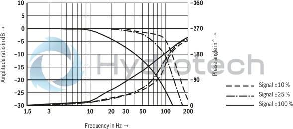 technical illustration-R900704205-Direct operated high-response directional valve with integrated control electronics (OBE) for the control of flow direction and size Suitable for position and velocity control Operation by means of control solenoids Electrical position feedback High response sensitivity and low hysteresis Integrated electronics (OBE) For subplate mounting: Porting pattern according to DIN 24340 form A and ISO 4401