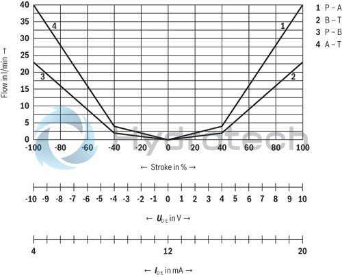 technical illustration-R901382312-Size 6, symbol C3, electrical with integrated electronics 24 V DC