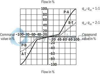 technical illustration-R901259464-Direct operated high-response valves with control spool and sleeve in servo quality Operated on one side, 4/4 fail-safe position in switched-off condition Integrated digital axis control functionality (IAC-R) for:<br>
- Position control with underlying velocity control<br>
- DSC functionality Analog and digital interfaces for command and actual values<br>
- 4 x analog sensors (+/-10 V or 4 ... 20 mA) or<br>
- 1 x length measurement system (1 Vpp or SSI) and 2 analog sensors Command value presetting/actual value response analog (current or voltage) via field bus Analog/digital inputs/outputs, configurable Fieldbus connection<br>
- CAN bus with CANopen protocol DS408<br>
- Profibus-DP Vo/V1 Quick start-up via PC and commissioning software