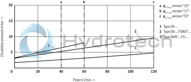 technical illustration-R900941546-For subplate mounting As cartridge valve 4 adjustment types, optionally:<br>
&bull; Rotary knob<br>
&bull; Adjustment spindle with protective cap<br>
&bull; Lockable rotary knob with scale<br>
&bull; Rotary knob with scale 4&nbsp;pressure ratings Solenoid-operated unloading via built-on directional spool valve