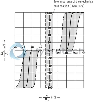 technical illustration-R901202350-Direct operated proportional directional valve with integrated digital control electronics for the pressure, force and flow control (Integrated Axis Controller IAC-P) Completely adjusted unit consisting of valve, pressure sensor(s) (optional), digital control electronics and field bus connection Operation by means of proportional solenoids with central thread and detachable coil Valve control spool, position-controlled Integrated pressure sensor plate (optional) For subplate mounting: Porting pattern according to ISO 4401 Analog interface for command and actual value Design for CAN bus with CANopen protocol DS 408 or Profibus-DP Quick commissioning via PC and WIN-PED 6 commissioning software
