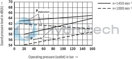 technical illustration-R900506809-Variable displacement pump, size 118 cm&sup3;, pressure 160 bar for industrial applications, open circuit
