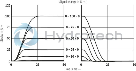 technical illustration-R901396320-Size 27, symbol E, electrical with integrated electronics, 24 V DC