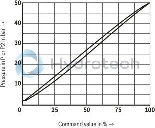 technical illustration-R901447274-Size 6, P &rarr; T, electrical with external electronics, 24 V DC