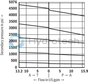 technical illustration-R900432949-For subplate mounting Porting pattern according to DIN 24340 form A Porting pattern according to ISO&nbsp;4401-03-02-0-05 (with locating hole) 4 optional adjustment types:&bull; Rotary knob&bull; Threaded pin with hexagon and protective cap&bull; Lockable rotary knob with scale&bull; Rotary knob with scale 5 pressure ratings Check valve, optional