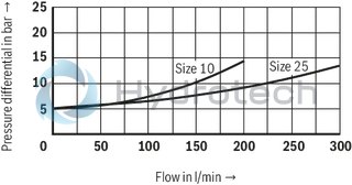 technical illustration-R901311469-Size 10, B &rarr; A, electrical with external electronics, 24 VDC
