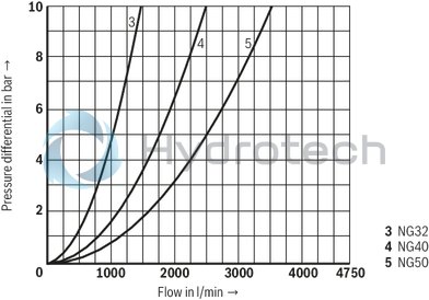 technical illustration-R900910269-Size 16, bidirectional (A → B, B → A), hydraulically actuated, spool type AE