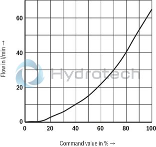 technical illustration-R901052465-3-way proportional directional valves with integrated digital control electronics IAC-P Completely adjusted unit consisting of position-controlled valve, pressure sensor and field bus connection Operation by means of proportional solenoids with central thread and detachable coil Valve control spool, position-controlled Integrated pressure sensor plate (optional) Porting pattern according to ISO&nbsp;4401 Analog interface for command and actual value Design for CAN bus with CANopen protocol DS 408 or Profibus-DP Quick commissioning via PC and commissioning software WIN-PED