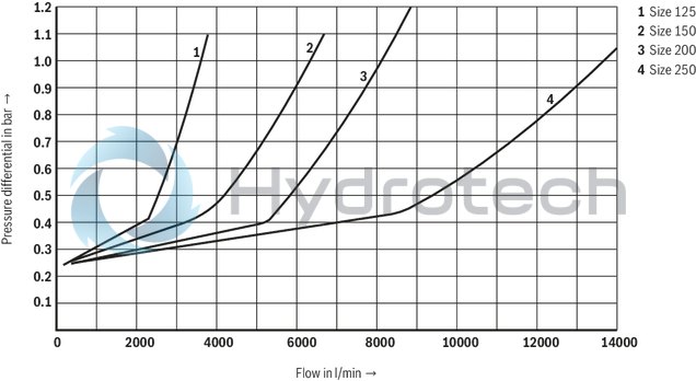 technical illustration-R900247925-Pilot operated check valve, with or without pre-decompression Flange connection Tank installation Cartridge valve without control open spool (check valve) Reduced switching noises due to damping measures Rotatable low-pressure connection (housing) Inductive position switch, optional Higher operating pressures, on request