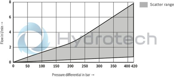 technical illustration-R901388132-Size 50, A → B, B → A, integrated electronics, 24 V DC