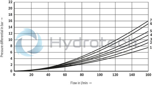 technical illustration-R901427470-For intended use in potentially explosive atmosphere For subplate mounting Porting pattern according to ISO&nbsp;4401 Spring centering, spring end position or hydraulic end position wet-pin DC or AC solenoids Solenoid coil is rotatable by 90&deg; Optional auxiliary operating device Electrical connection as individual connection with cable gland Switching time adjustment, optional Preload valve in channel P of the main valve, optional