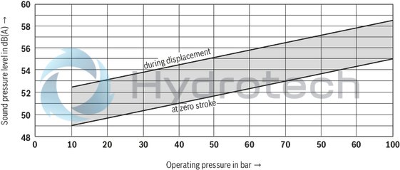 technical illustration-R900919237-Variable displacement pump, size 14 ccm, pressure 70 bar for industrial applications, open circuit