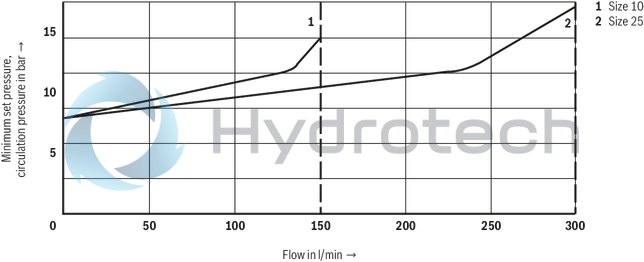 technical illustration-R901223095-For subplate mounting<br>
Porting pattern according to ISO&nbsp;6264-06-09-*-97 (NG10) and ISO&nbsp;6264-08-13-*-97 (NG25) For threaded connection 4 adjustment types for pressure adjustment, optionally<br>
• Rotary knob<br>
• Sleeve with hexagon and protective cap<br>
• Lockable rotary knob with scale<br>
• Rotary knob with scale 5 pressure ratings
