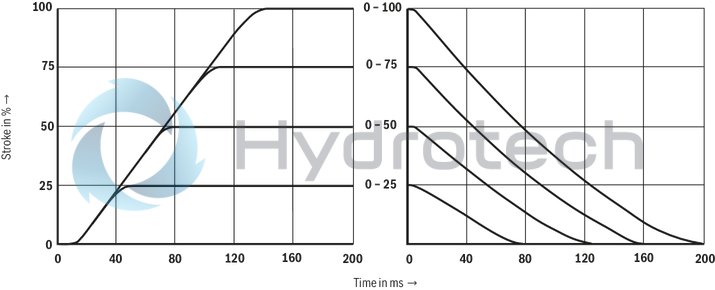 technical illustration-R900727476-Pilot-operated 2-stage proportional directional valves with electrical position feedback of the main control spool and integrated electronics (OBE) Control of flow direction and size Proportional solenoid operation For subplate mounting: Porting pattern according to ISO 4401 Electrical position feedback Spring-centered main control spool Pilot control valve: single-stage proportional directional valve Main stage with position control
