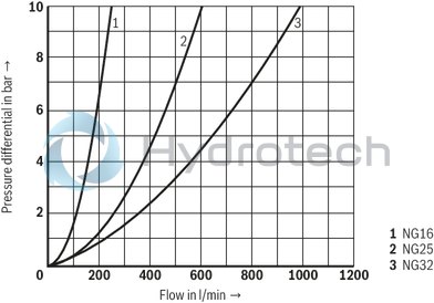 technical illustration-R900910269-Size 16, bidirectional (A → B, B → A), hydraulically actuated, spool type AE