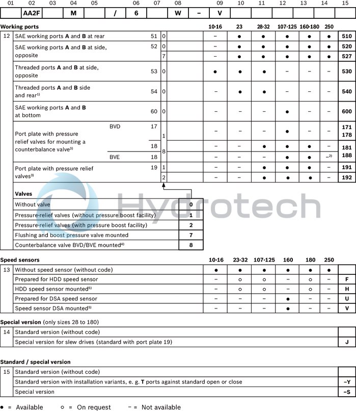 technical illustration-R902160046-Large variety of available nominal sizes allows exact adjustment to the application High power density Very high total efficiency High starting efficiency Working ports SAE flange or thread Optional with integrated pressure relief valve Optional with mounted addifitonal valve: counterbalance valve (BVD/BVE), flushing and boost-pressure valve Bent-axis design