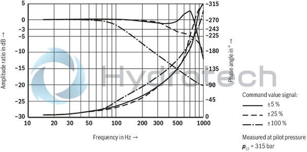 technical illustration-R900951450-Valve to control position, force, pressure or velocity 2-stage servo valve with mechanical feedback 1st stage nozzle/flapper plate amplifier For subplate mounting: Porting pattern according to ISO 4401 Dry control motor, no contamination of the solenoid gaps by the hydraulic fluid Can also be used as 3-way version Wear-free control spool return element Valve and integrated control electronics are adjusted and tested Pressure chambers at the control sleeve with gap seal, therefore no wear of the seal ring Filter for 1st stage freely accessible from the outside