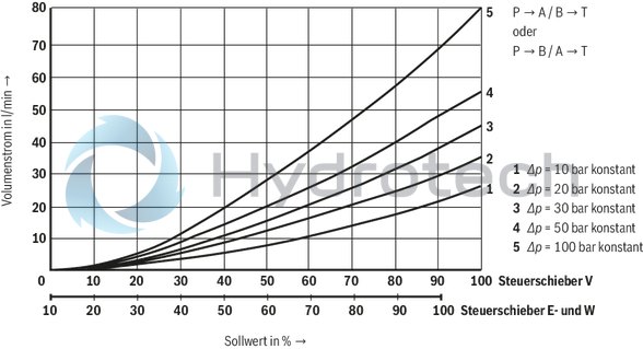 technical illustration-R900927230-Size 10, symbol E, electrical with integrated electronics, 24 V DC