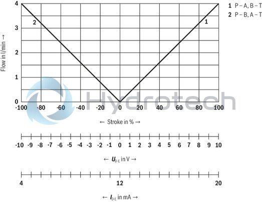 technical illustration-R901382312-Size 6, symbol C3, electrical with integrated electronics 24 V DC