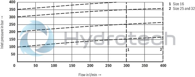 technical illustration-R901253471-Zero-pressure start-up and circulation of the pump Intended for direct mounting onto the SAE pressure port of the pump Low circulation pressure due to short distance Low compression volume for soft switching to depressurized circulation Quick pressure build-up 4 adjustment types for pressure adjustment, optionally<br>
&bull; Rotary knob<br>
&bull; Sleeve with hexagon and protective cap<br>
&bull; Lockable rotary knob with scale<br>
&bull; Rotary knob with scale 5 pressure ratings, optional Low noise level due to direct flange mounting at the pump