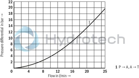 technical illustration-R901271235-3/2- or 4/2-way version Porting pattern according to ISO&nbsp;4401-03-02-0-05 (but without locating hole) Wet-pin DC solenoids Safe switching also with longer standstill periods under pressure Solenoid coil can be rotated by 90&deg; Electrical connection with individual connection With manual override, optional