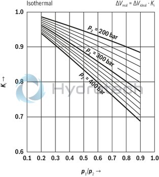 technical illustration-R901435305-Bladder-type accumulator size 20 liters, 330 bar for industrial applications at standard temperatures