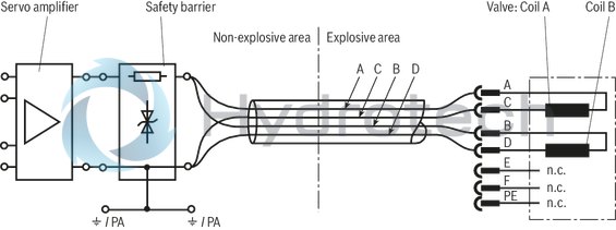 technical illustration-R901133616-4/3-way version, can also be used as 3-way version For intended use in potentially explosive areas of zone 0 Valve to control position, force, pressure or velocity 2-stage servo valve with mechanical feedback, 1st stage as nozzle flapper plate amplifier For subplate mounting Porting pattern according to ISO&nbsp;4401-05-05-0-05 with ports X and Y Dry control motor, no contamination of the solenoid gaps by the hydraulic fluid Wear-free spool feedback element External control electronics in modular design, additional safety barrier (separate order) Valve is adjusted and tested Internal/external pilot oil supply and return can be ordered individually Spool with flow force compensation Control sleeve centrically fixed, thus low susceptibility to temperature and pressure Pressure chambers at the control sleeve with gap seal, therefore no wear of the seal ring Filter for 1st stage freely accessible from the outside