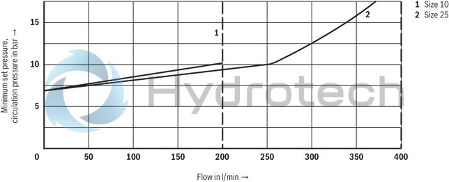 technical illustration-R901223095-For subplate mounting<br>
Porting pattern according to ISO&nbsp;6264-06-09-*-97 (NG10) and ISO&nbsp;6264-08-13-*-97 (NG25) For threaded connection 4 adjustment types for pressure adjustment, optionally<br>
• Rotary knob<br>
• Sleeve with hexagon and protective cap<br>
• Lockable rotary knob with scale<br>
• Rotary knob with scale 5 pressure ratings
