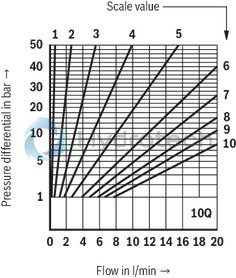 technical illustration-R900459500-For subplate mounting For threaded connection for block installation lockable rotary knob