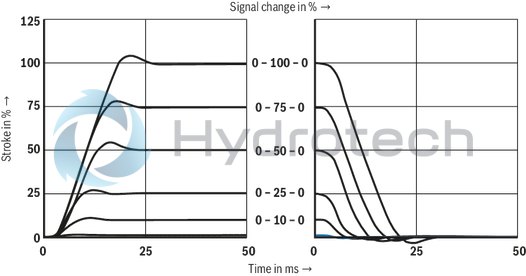 technical illustration-R901396320-Size 27, symbol E, electrical with integrated electronics, 24 V DC