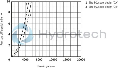 technical illustration-R900759206-Functional product design Modular set-up:&bull; Cartridge valve with various options&bull; Control cover in various variants for realization of selected functions&bull; Electric monitoring of the spool position Power and flow-optimized design:&bull; High flows&bull; Low pressure drops&bull; High switching velocities&bull; Low leakage oil flowsRobust design:&bull; High reliability&bull; Long life cycle Other features:&bull; Small installation size, low weight&bull; Easy to service