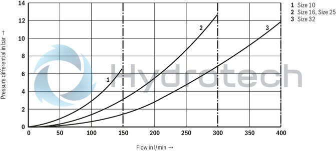technical illustration-R900596961-For subplate mounting Porting pattern according to ISO&nbsp;5781 For threaded connection As cartridge valve 4 optional adjustment types:• Rotary knob• Sleeve with hexagon and protective cap• Lockable rotary knob with scale• Rotary knob with scale 5 pressure ratings Check valve, optional (subplate mounting only)

