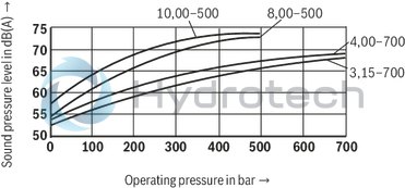 technical illustration-R901089530-Radial piston pump, size 20 cm3, pressure 500 bar for industrial applications, open circuit